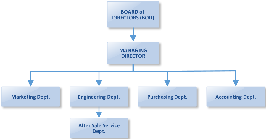 Organization Structure Organization Structure